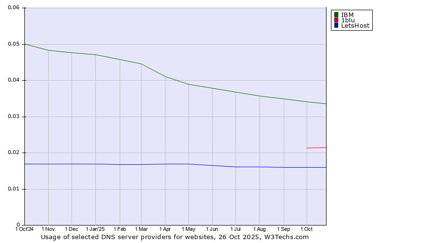 Historical trends in the usage of IBM vs. 1blu vs. LetsHost