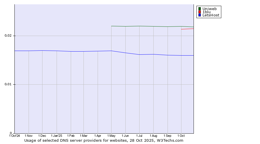 Historical trends in the usage of Uniweb vs. 1blu vs. LetsHost