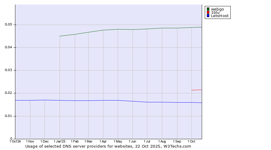 Historical trends in the usage of webgo vs. 1blu vs. LetsHost