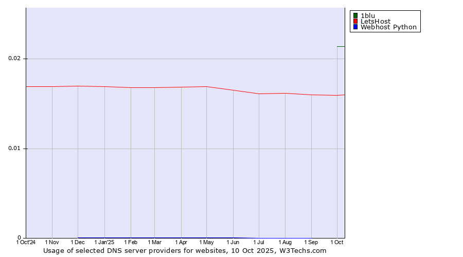 Historical trends in the usage of 1blu vs. LetsHost vs. Webhost Python