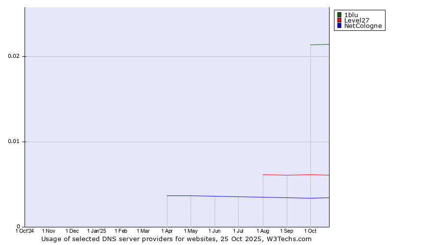 Historical trends in the usage of 1blu vs. Level27 vs. NetCologne