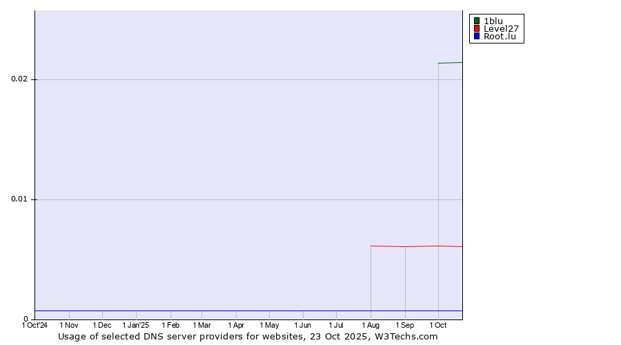 Historical trends in the usage of 1blu vs. Level27 vs. Root.lu