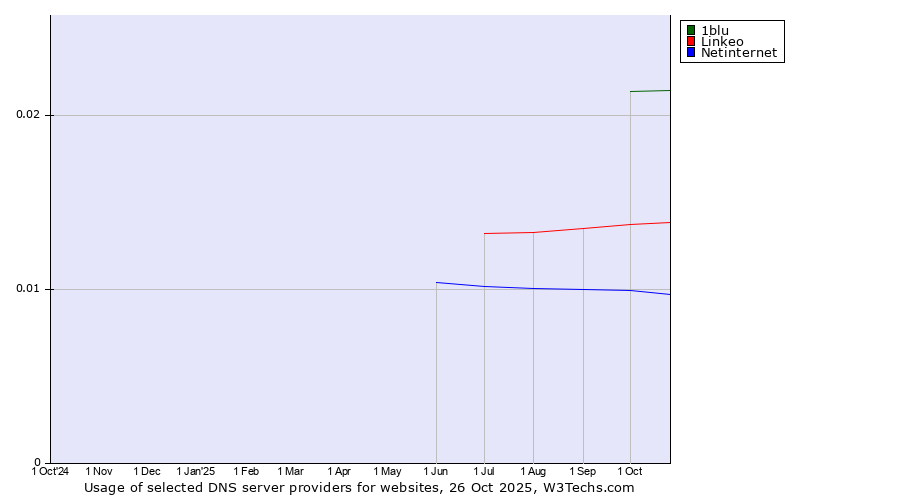 Historical trends in the usage of 1blu vs. Linkeo vs. Netinternet