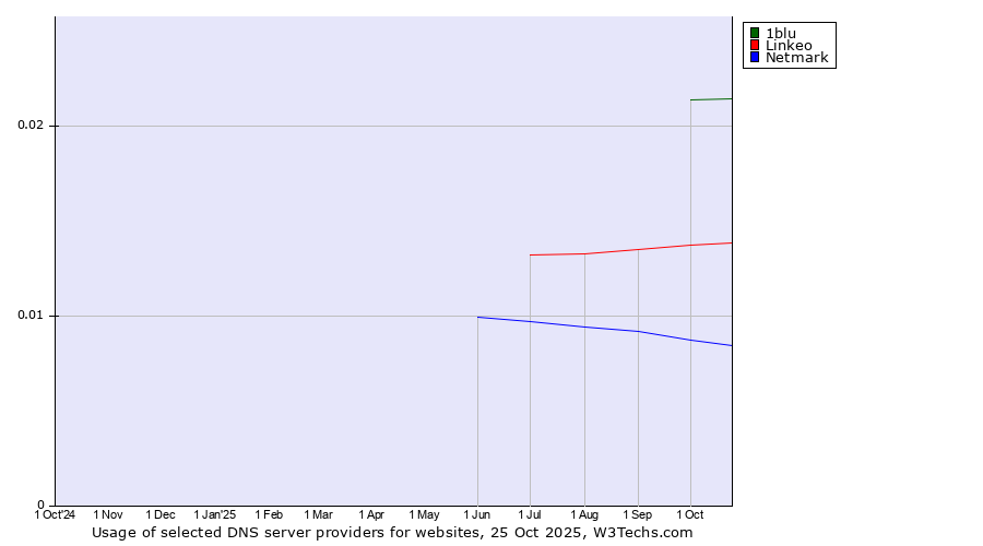 Historical trends in the usage of 1blu vs. Linkeo vs. Netmark