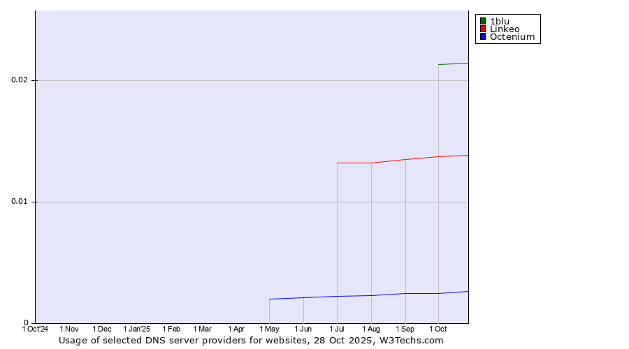 Historical trends in the usage of 1blu vs. Linkeo vs. Octenium