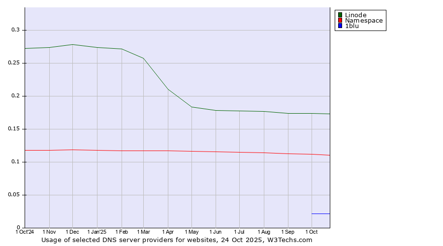 Historical trends in the usage of Linode vs. Namespace vs. 1blu