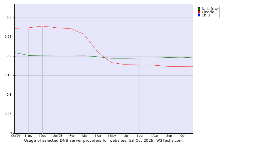 Historical trends in the usage of Netafraz vs. Linode vs. 1blu