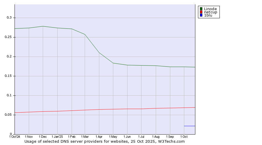 Historical trends in the usage of Linode vs. netcup vs. 1blu