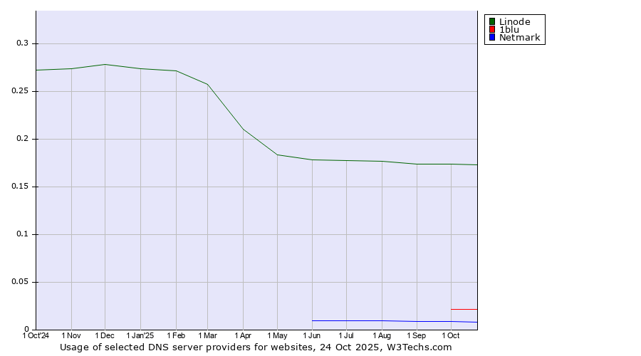 Historical trends in the usage of Linode vs. 1blu vs. Netmark