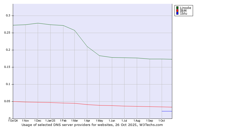 Historical trends in the usage of Linode vs. IBM vs. 1blu