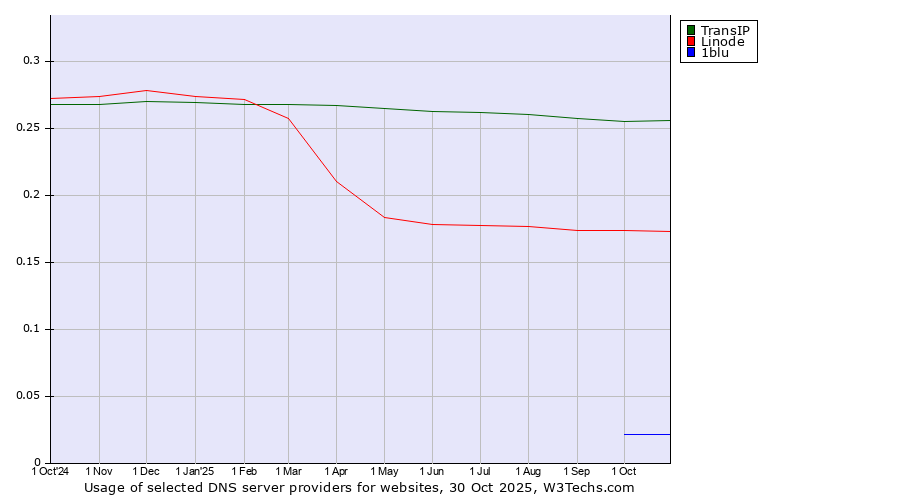 Historical trends in the usage of TransIP vs. Linode vs. 1blu