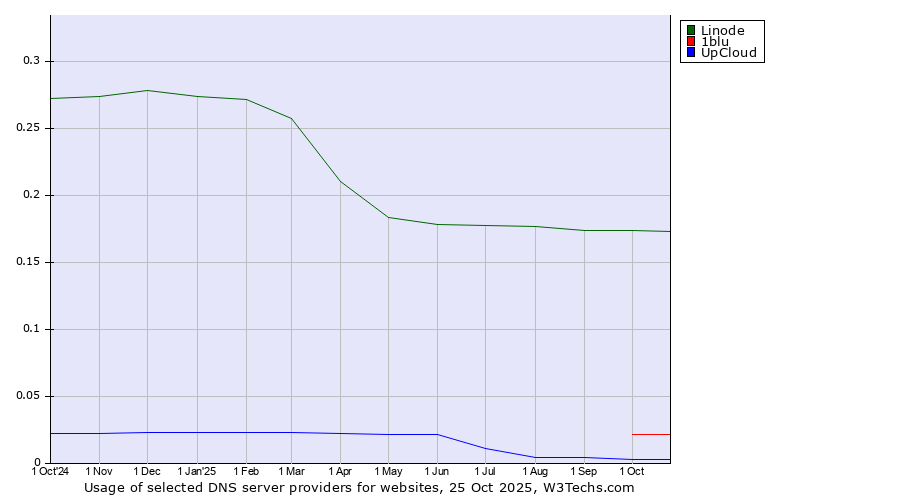 Historical trends in the usage of Linode vs. 1blu vs. UpCloud