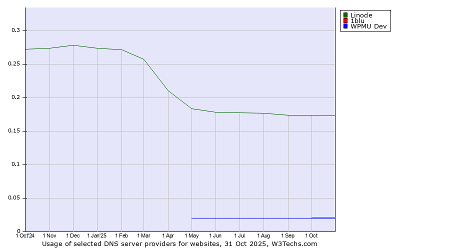 Historical trends in the usage of Linode vs. 1blu vs. WPMU Dev