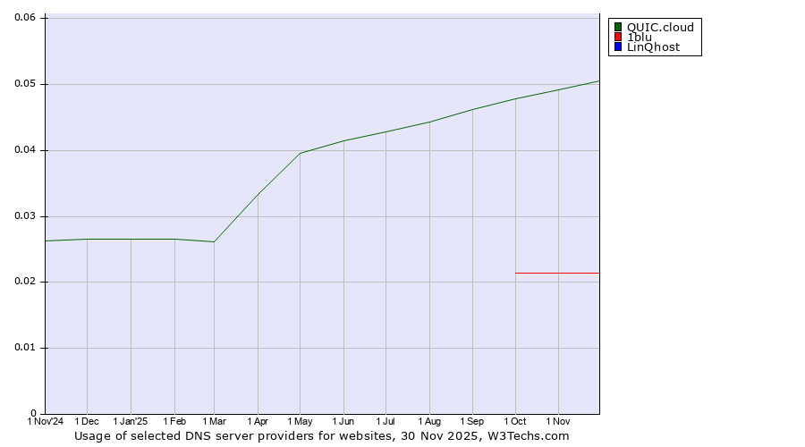 Historical trends in the usage of QUIC.cloud vs. 1blu vs. LinQhost