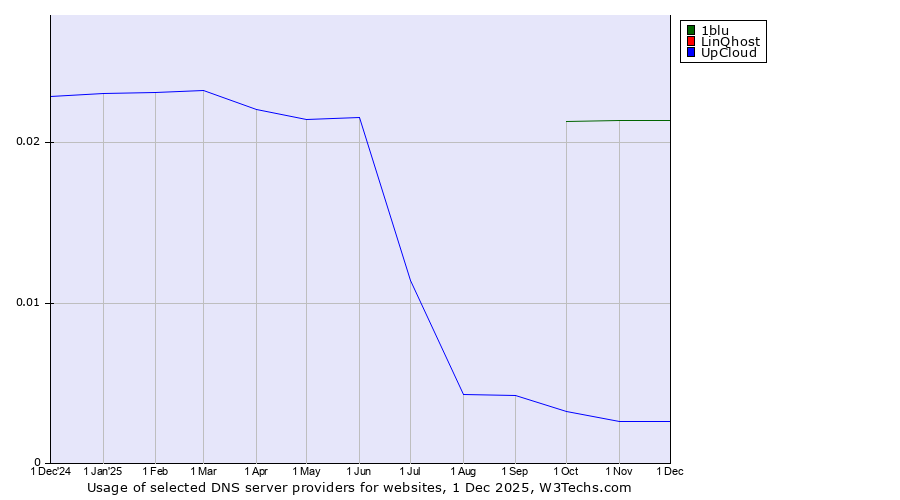 Historical trends in the usage of 1blu vs. LinQhost vs. UpCloud