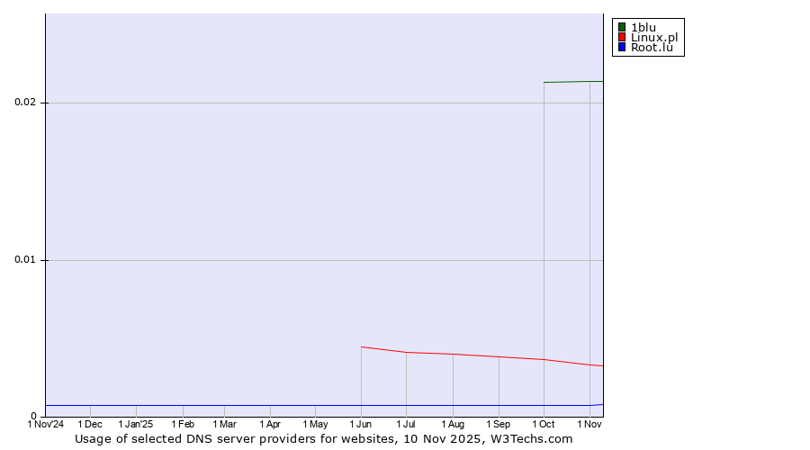 Historical trends in the usage of 1blu vs. Linux.pl vs. Root.lu