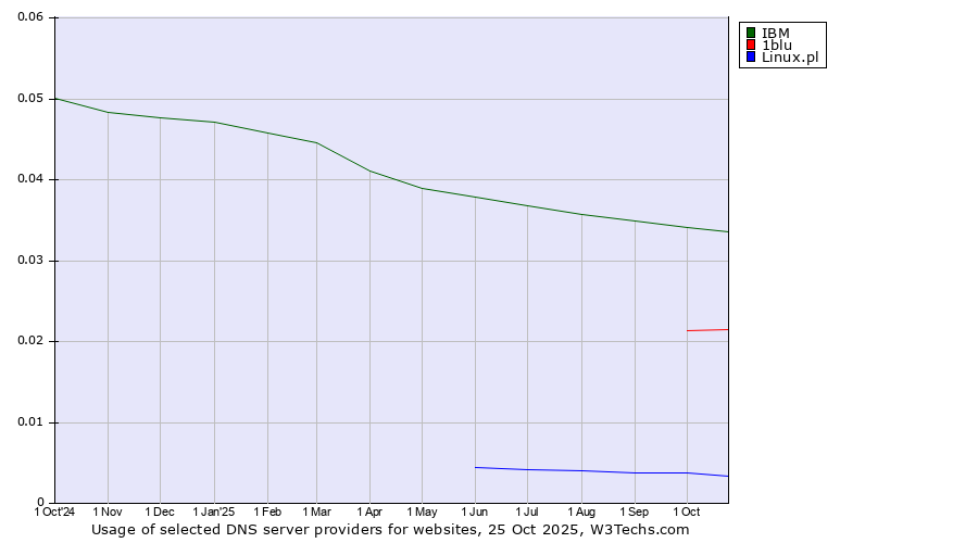 Historical trends in the usage of IBM vs. 1blu vs. Linux.pl