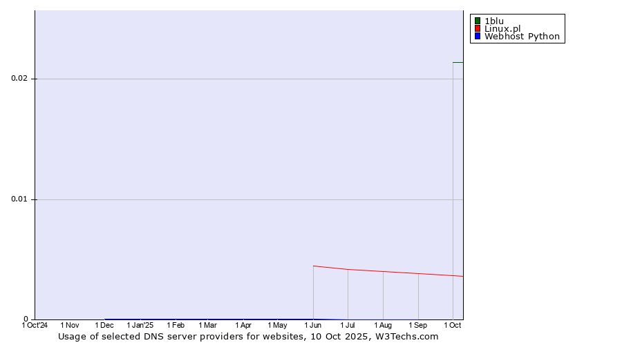 Historical trends in the usage of 1blu vs. Linux.pl vs. Webhost Python