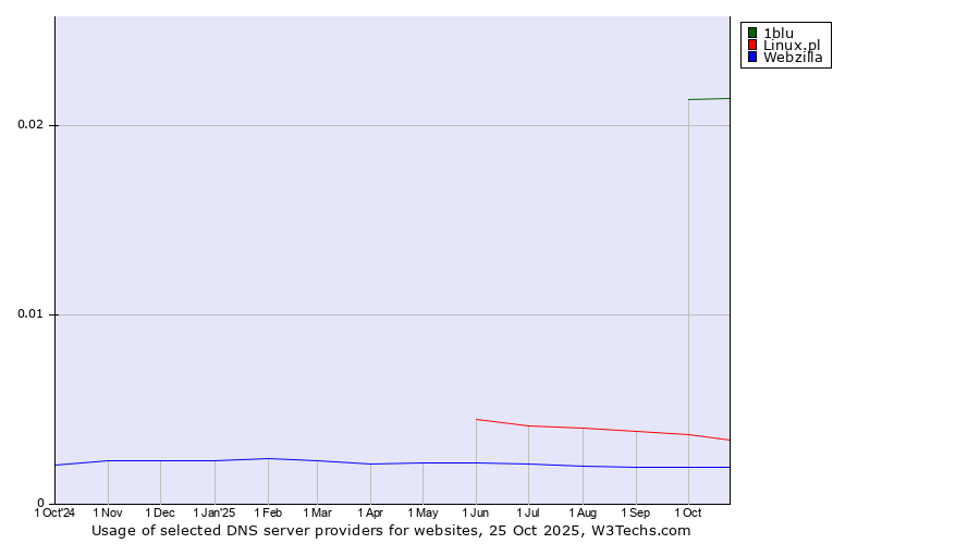 Historical trends in the usage of 1blu vs. Linux.pl vs. Webzilla