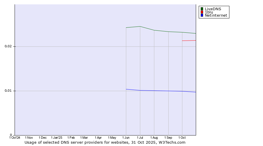 Historical trends in the usage of LiveDNS vs. 1blu vs. Netinternet