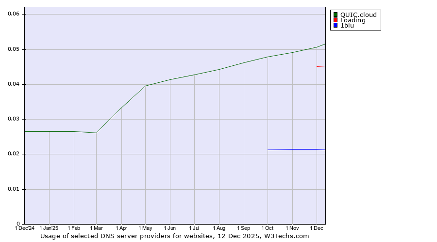 Historical trends in the usage of QUIC.cloud vs. Loading vs. 1blu