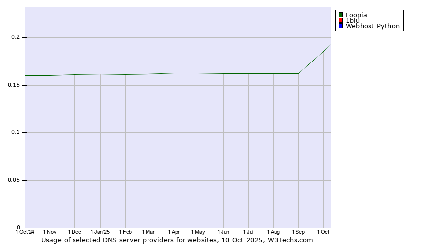 Historical trends in the usage of Loopia vs. 1blu vs. Webhost Python