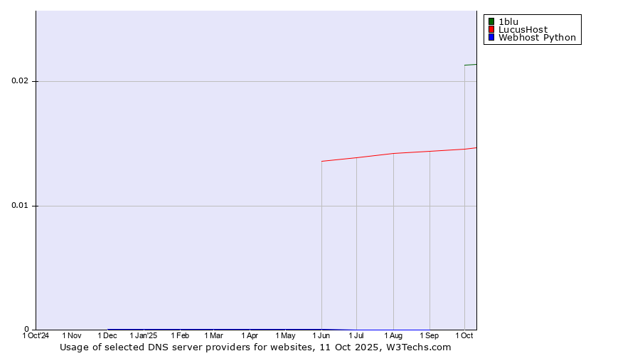 Historical trends in the usage of 1blu vs. LucusHost vs. Webhost Python