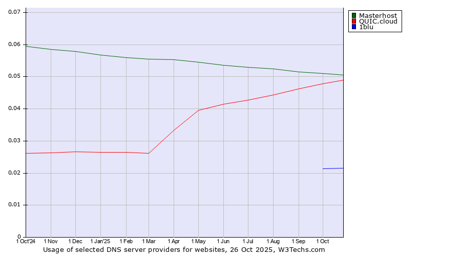 Historical trends in the usage of Masterhost vs. QUIC.cloud vs. 1blu