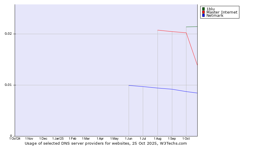 Historical trends in the usage of 1blu vs. Master Internet vs. Netmark