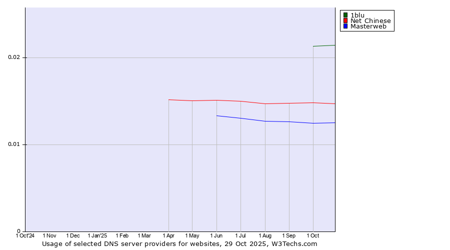 Historical trends in the usage of 1blu vs. Net Chinese vs. Masterweb