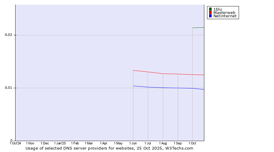 Historical trends in the usage of 1blu vs. Masterweb vs. Netinternet