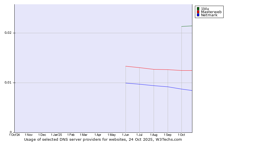 Historical trends in the usage of 1blu vs. Masterweb vs. Netmark