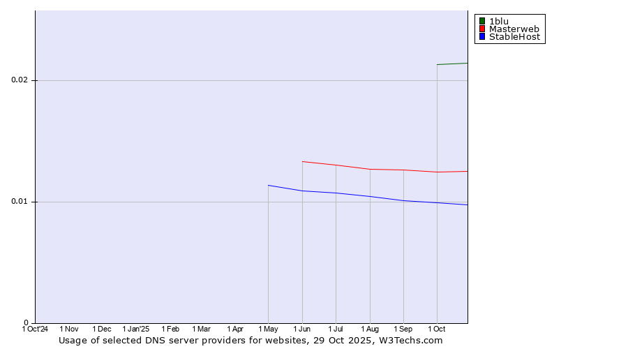 Historical trends in the usage of 1blu vs. Masterweb vs. StableHost