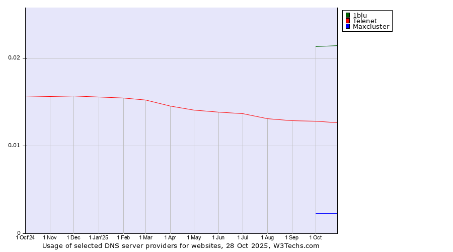 Historical trends in the usage of 1blu vs. Telenet vs. Maxcluster