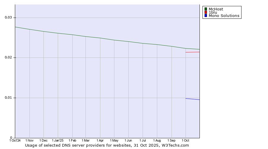 Historical trends in the usage of McHost vs. 1blu vs. Mono Solutions