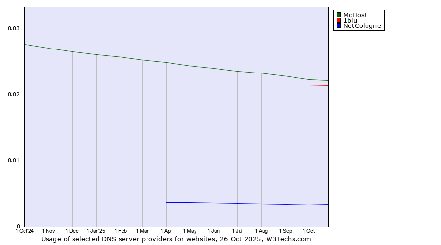 Historical trends in the usage of McHost vs. 1blu vs. NetCologne