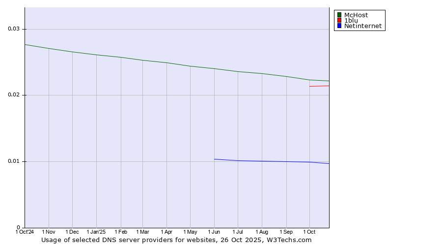Historical trends in the usage of McHost vs. 1blu vs. Netinternet
