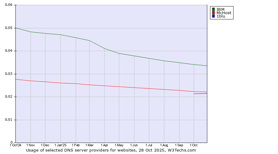 Historical trends in the usage of IBM vs. McHost vs. 1blu