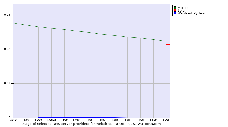 Historical trends in the usage of McHost vs. 1blu vs. Webhost Python