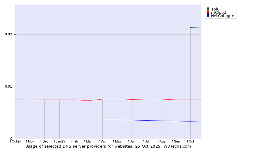 Historical trends in the usage of 1blu vs. mCloud vs. NetCologne