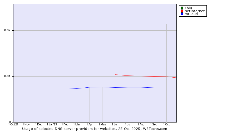 Historical trends in the usage of 1blu vs. Netinternet vs. mCloud