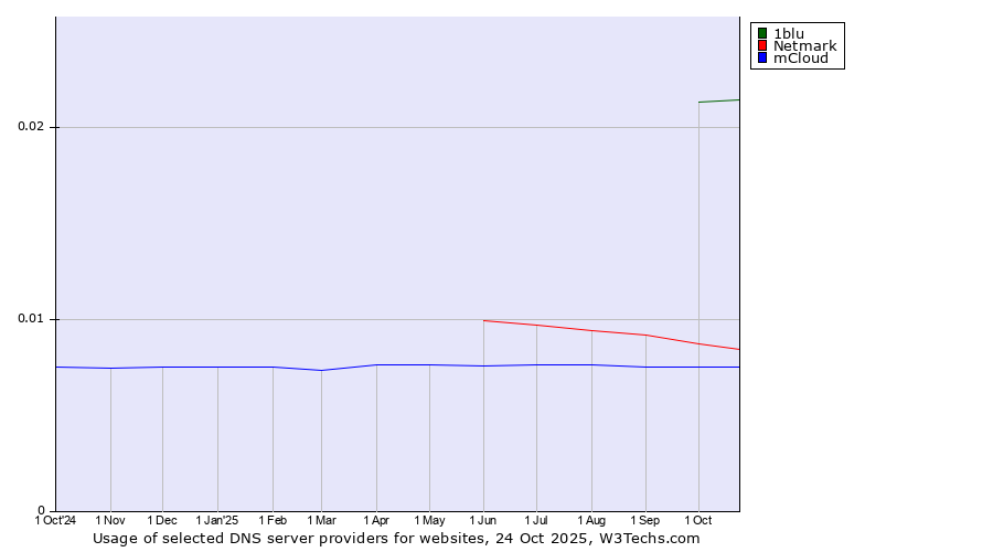 Historical trends in the usage of 1blu vs. Netmark vs. mCloud