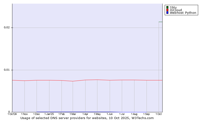Historical trends in the usage of 1blu vs. mCloud vs. Webhost Python