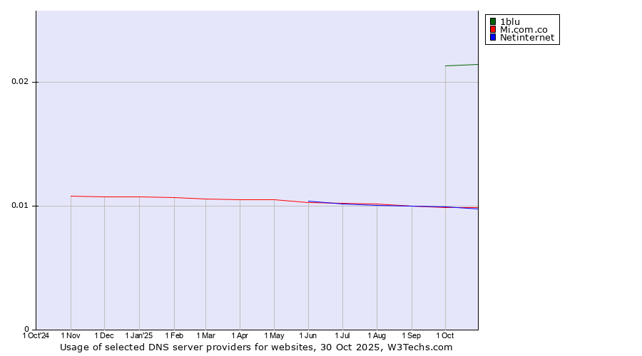 Historical trends in the usage of 1blu vs. Mi.com.co vs. Netinternet