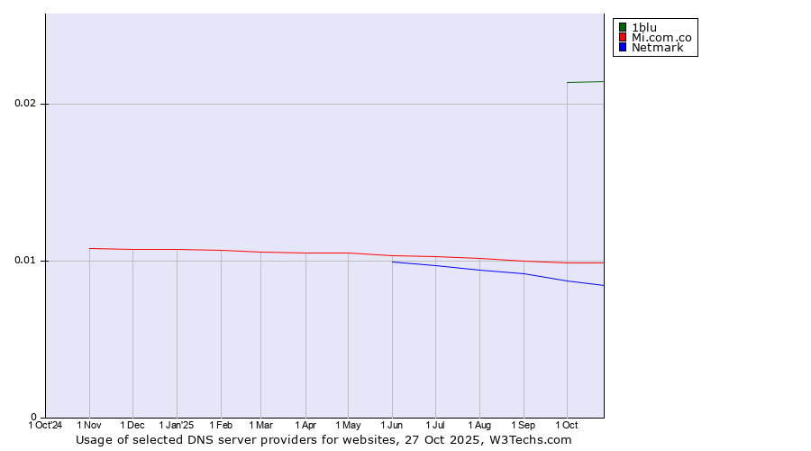 Historical trends in the usage of 1blu vs. Mi.com.co vs. Netmark