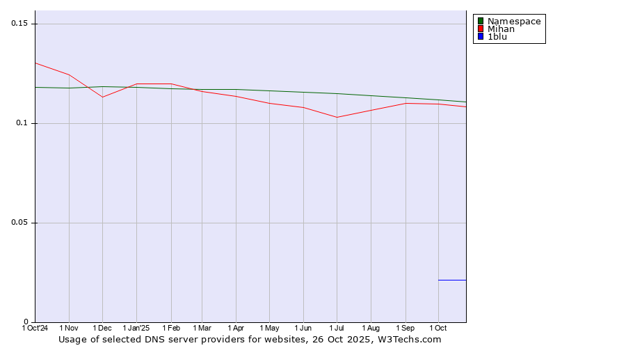 Historical trends in the usage of Namespace vs. Mihan vs. 1blu