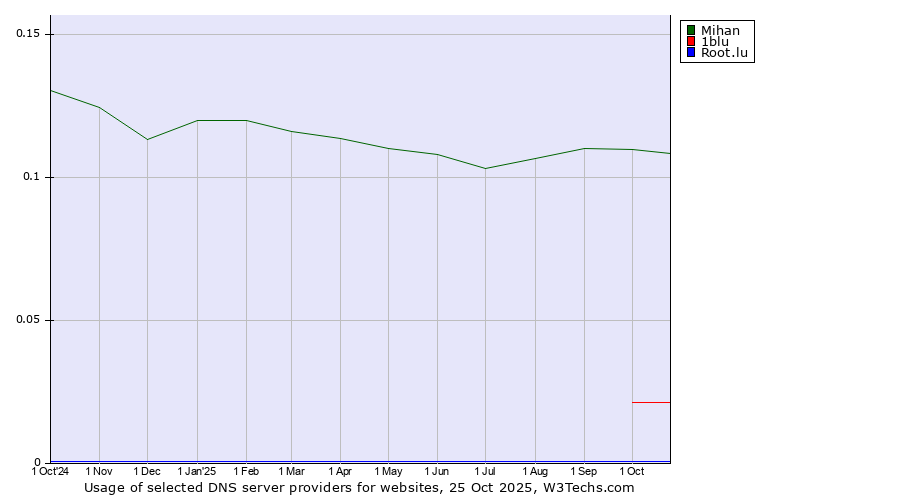 Historical trends in the usage of Mihan vs. 1blu vs. Root.lu