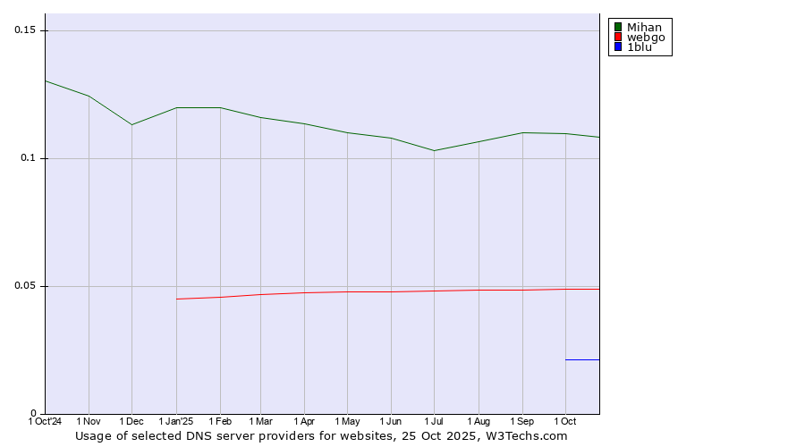 Historical trends in the usage of Mihan vs. webgo vs. 1blu