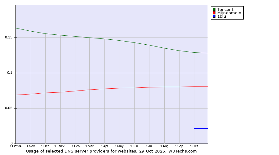 Historical trends in the usage of Tencent vs. Mijndomein vs. 1blu