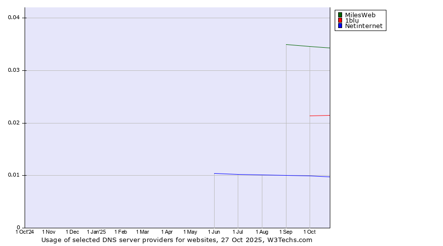 Historical trends in the usage of MilesWeb vs. 1blu vs. Netinternet